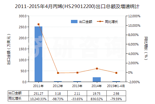 2011-2015年4月丙烯(HS29012200)出口總額及增速統(tǒng)計(jì)